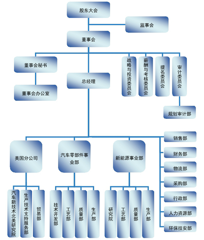 重慶秦安機電股份有限公司組織機構(gòu)圖